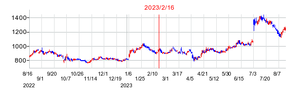 2023年2月16日 09:56前後のの株価チャート
